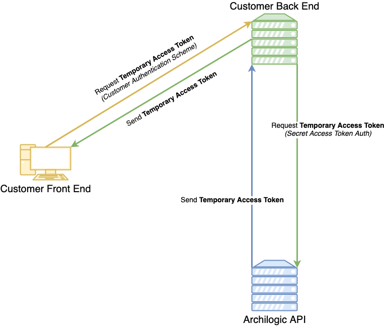 Temporary Access Token Grant